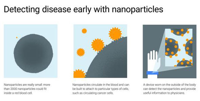 Le rêve fou de Google: une nano-pillule qui détecte toutes les maladies