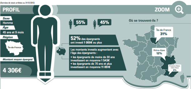 En 2014, les Français ont investi 818 millions d'euros dans l'épargne solidaire