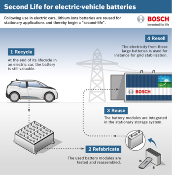 Et si l'on recyclait les batteries de voitures électriques pour stocker de l'énergie verte ? 